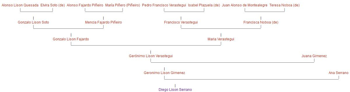 ascendientes diego lison serrano